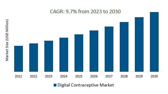 Digital Contraceptive Market	